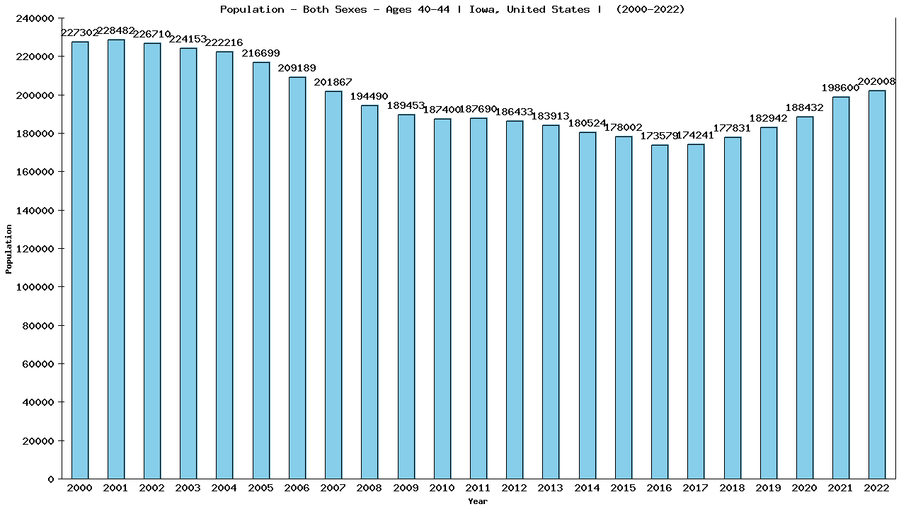 Graph showing Populalation - Male - Aged 40-44 - [2000-2022] | Iowa, United-states